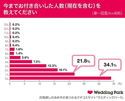 告白 され る 回数|告白されたこと、ある？｜回数や返事方法、されたい場 .